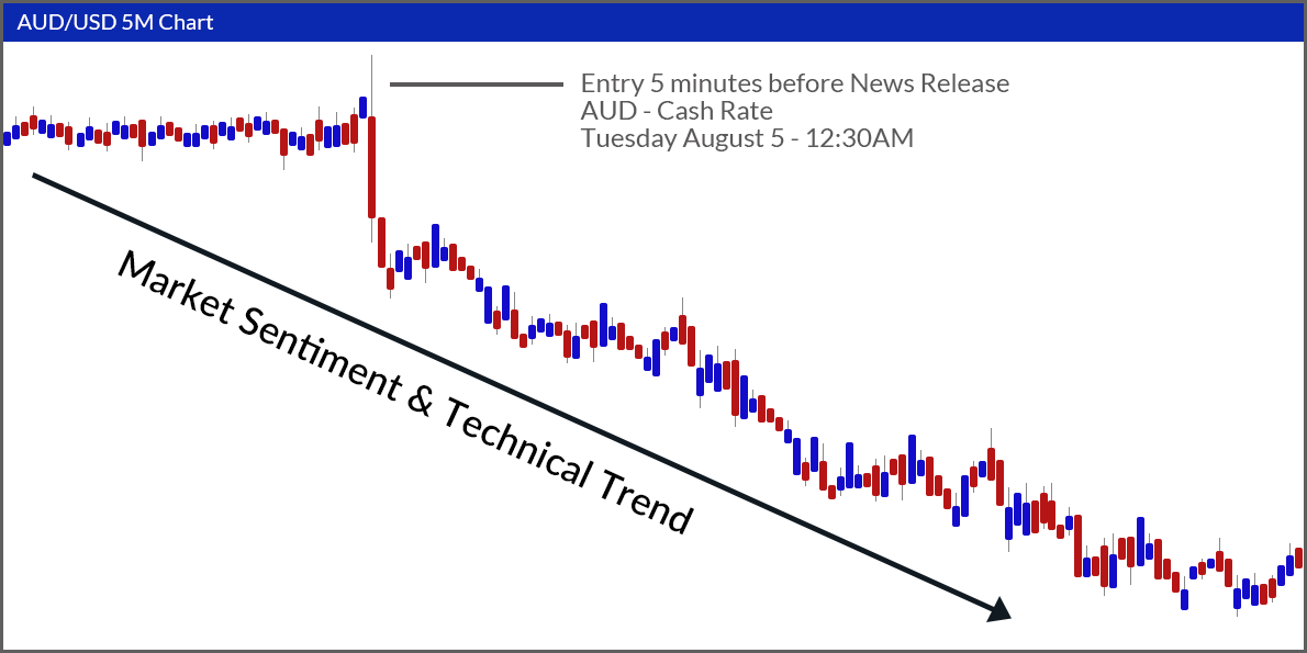 Market Sentiment & Technical Trend